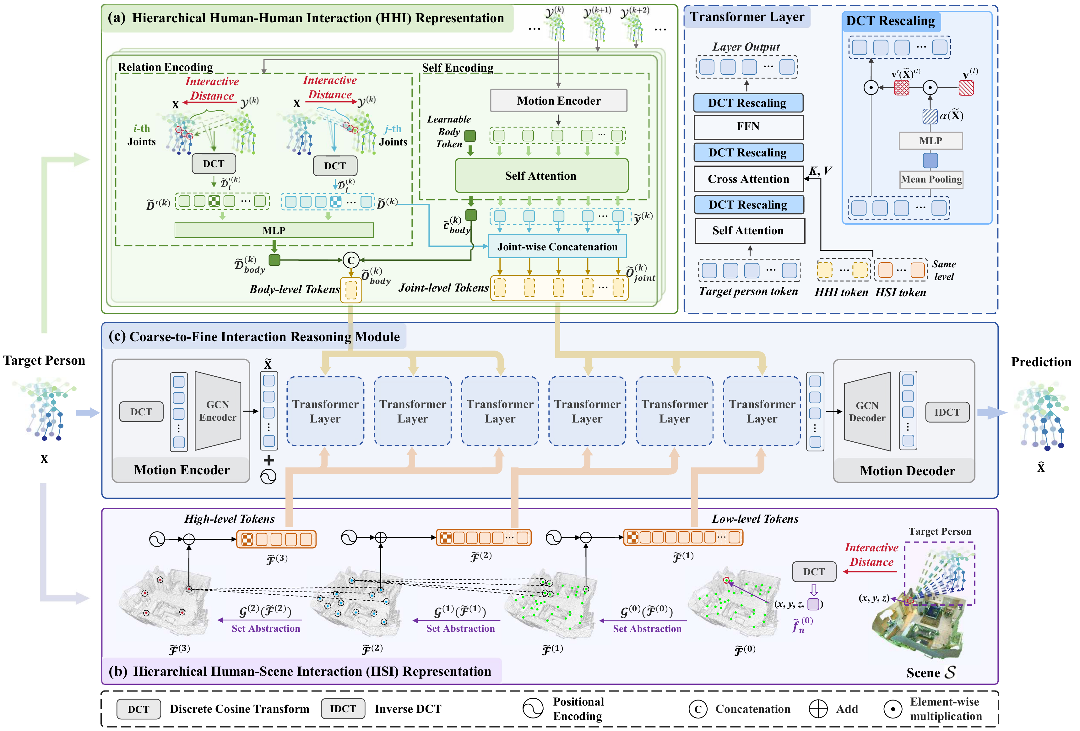Detailed architecture of HUMOF