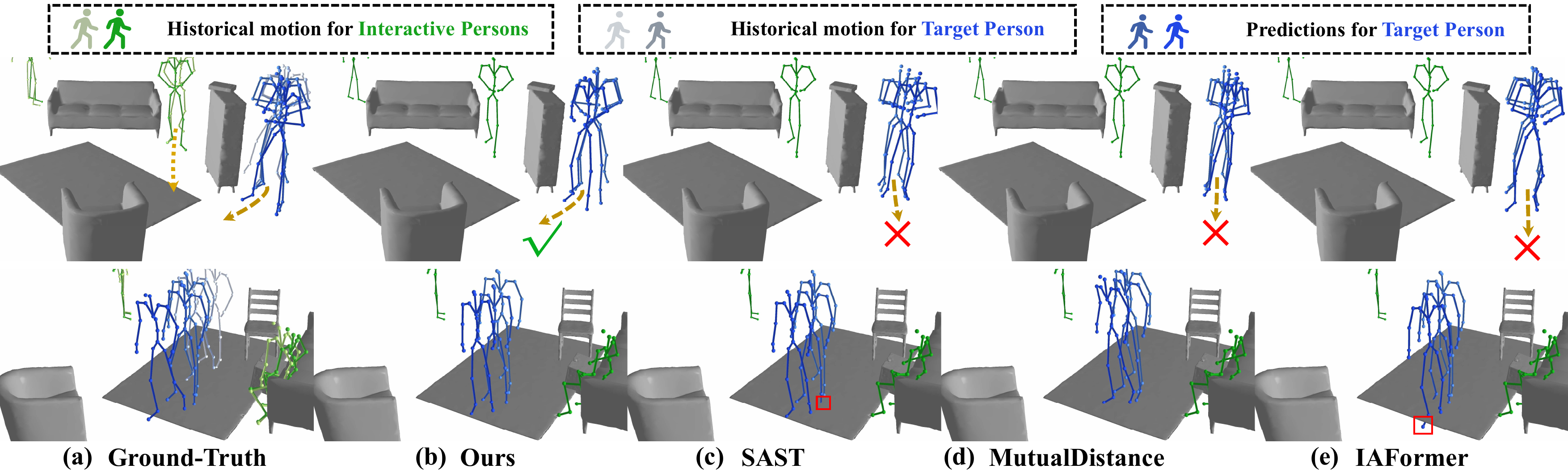 Visualization of motion prediction results on dynamic scenes