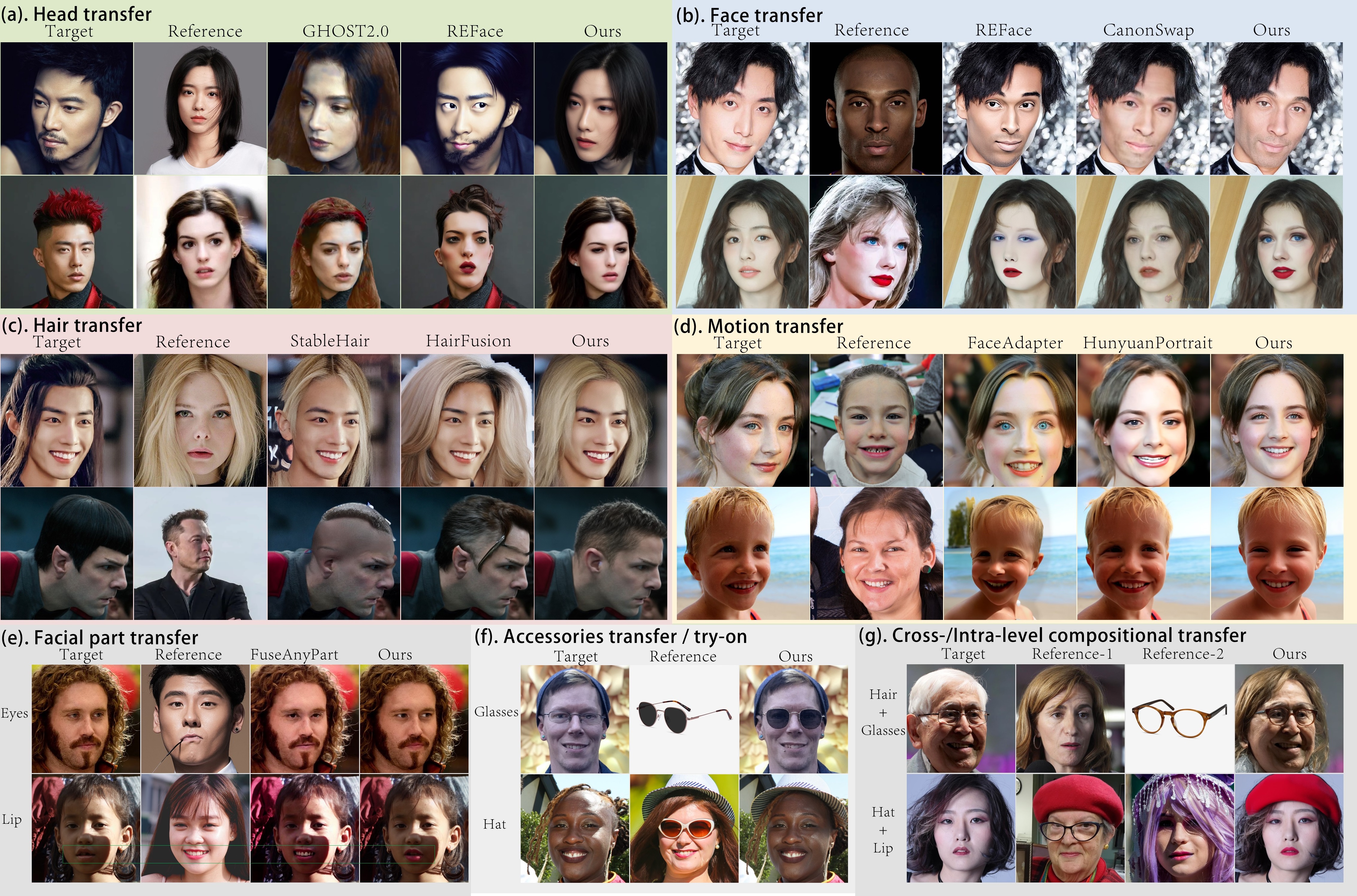 Visual comparisons on diverse deepface tasks