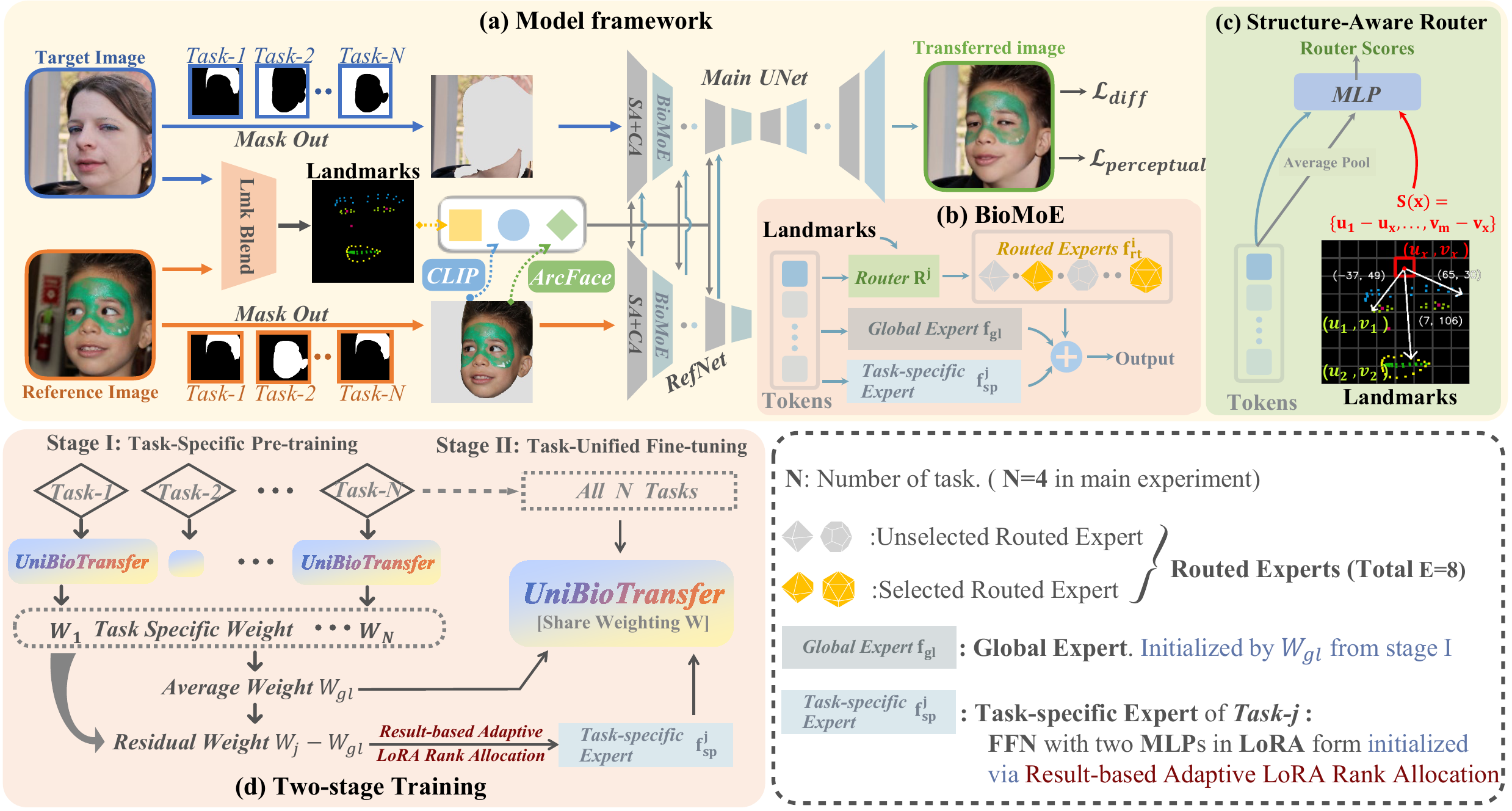 UniBioTransfer architecture overview